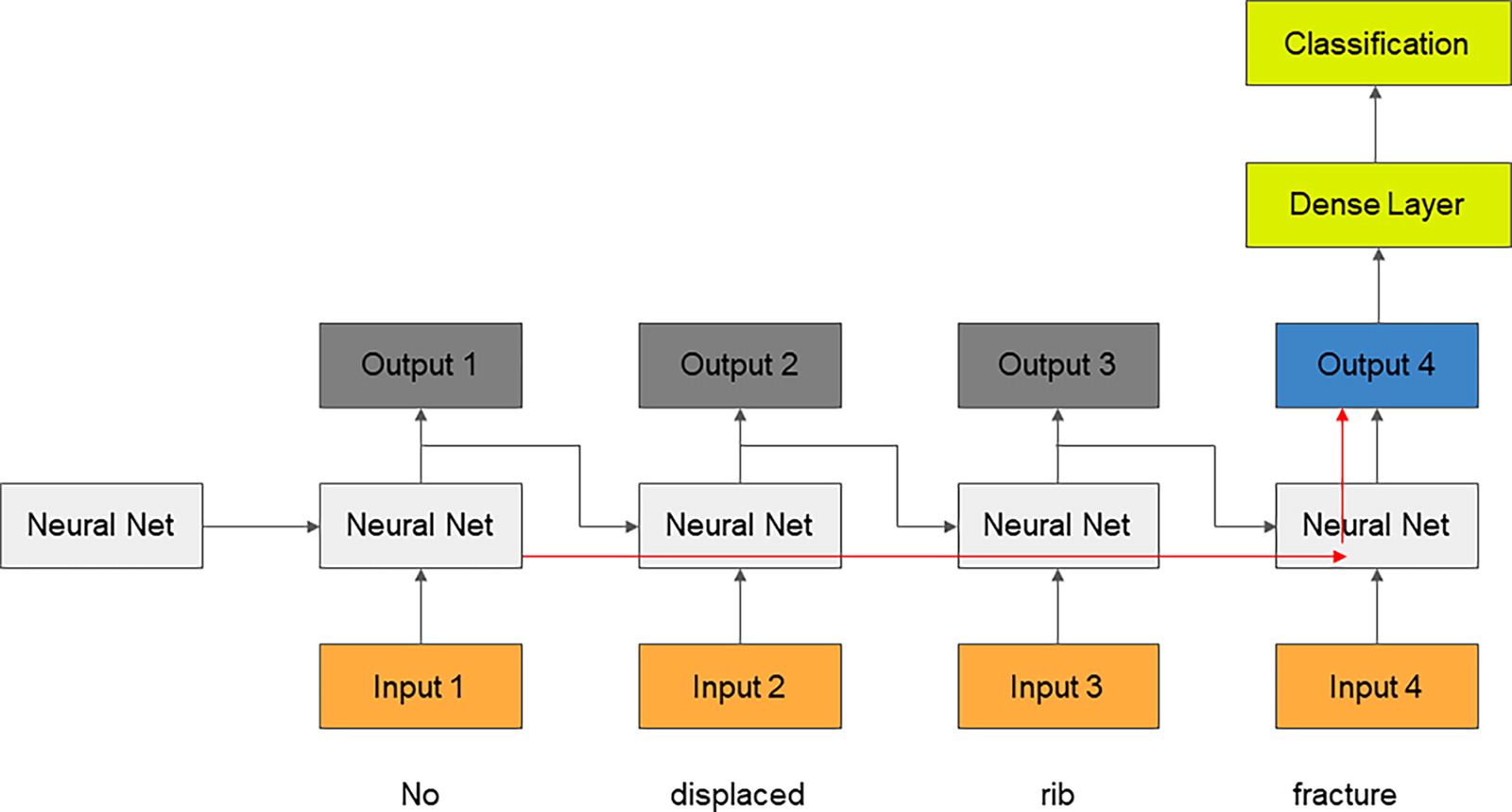 Diagram shows the information flow through a recurrent neural network (RNN). The RNN is presented with each word (or tok