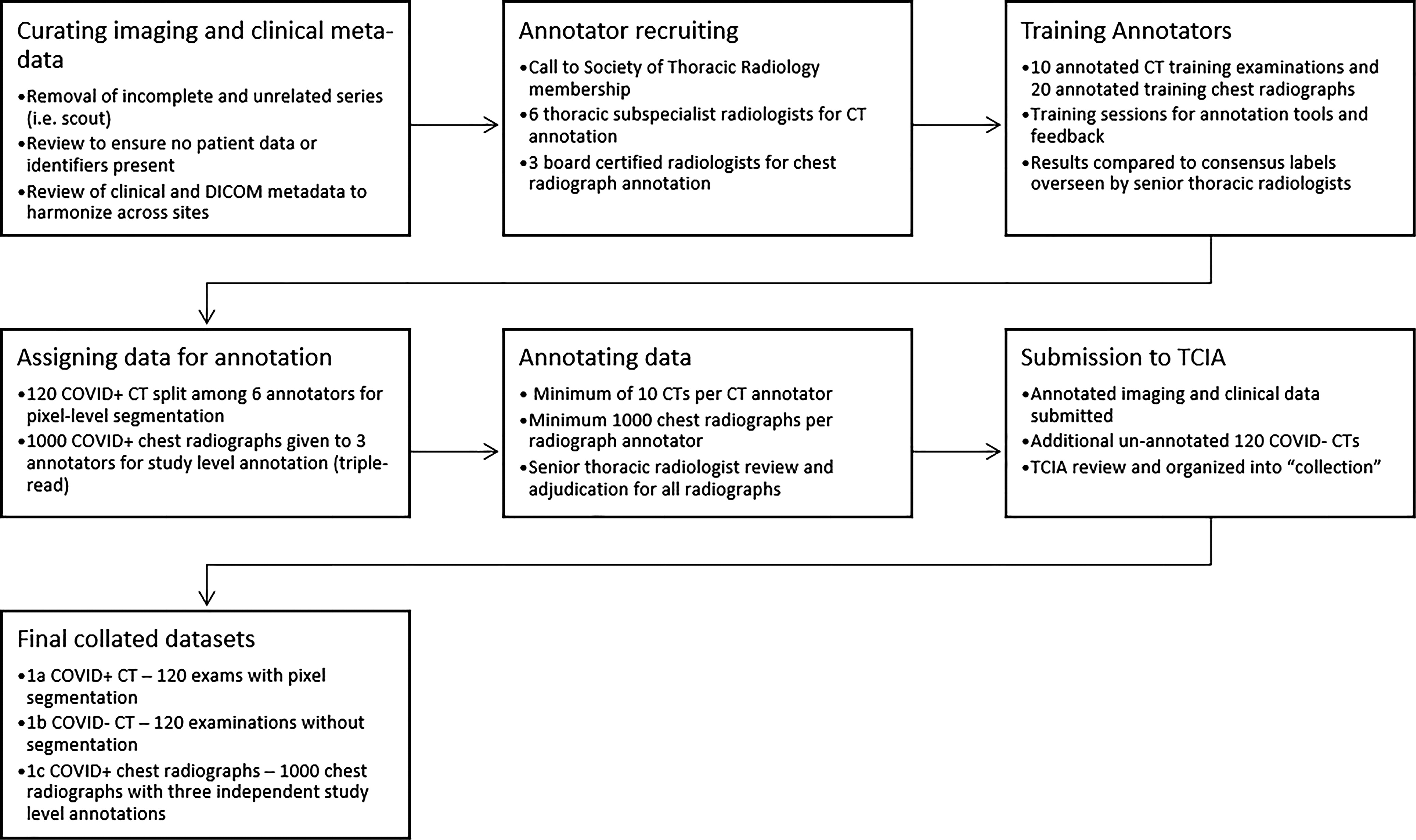 Pathway for the annotation and curation for the RSNA International COVID-19 Open Radiology Database. COVID-19 = coronavi