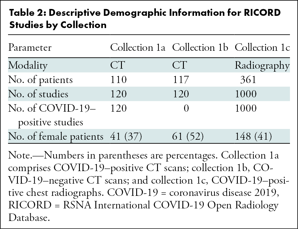 Descriptive Demographic Information for RICORD Studies by Collection