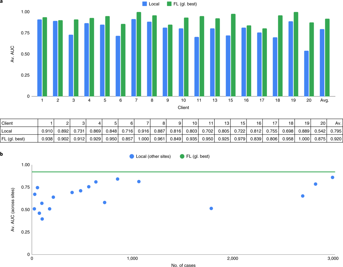 Performance of FL versus local models.