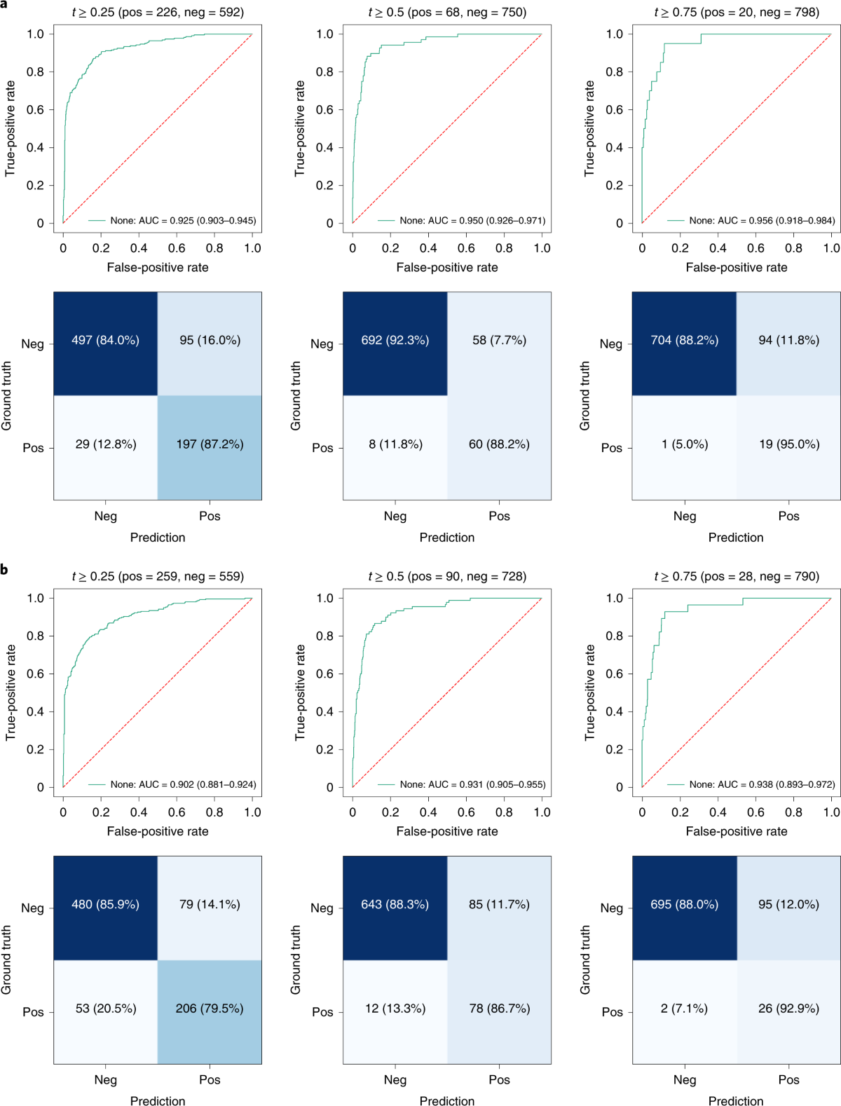 Performance of the best global model on the largest independent dataset.