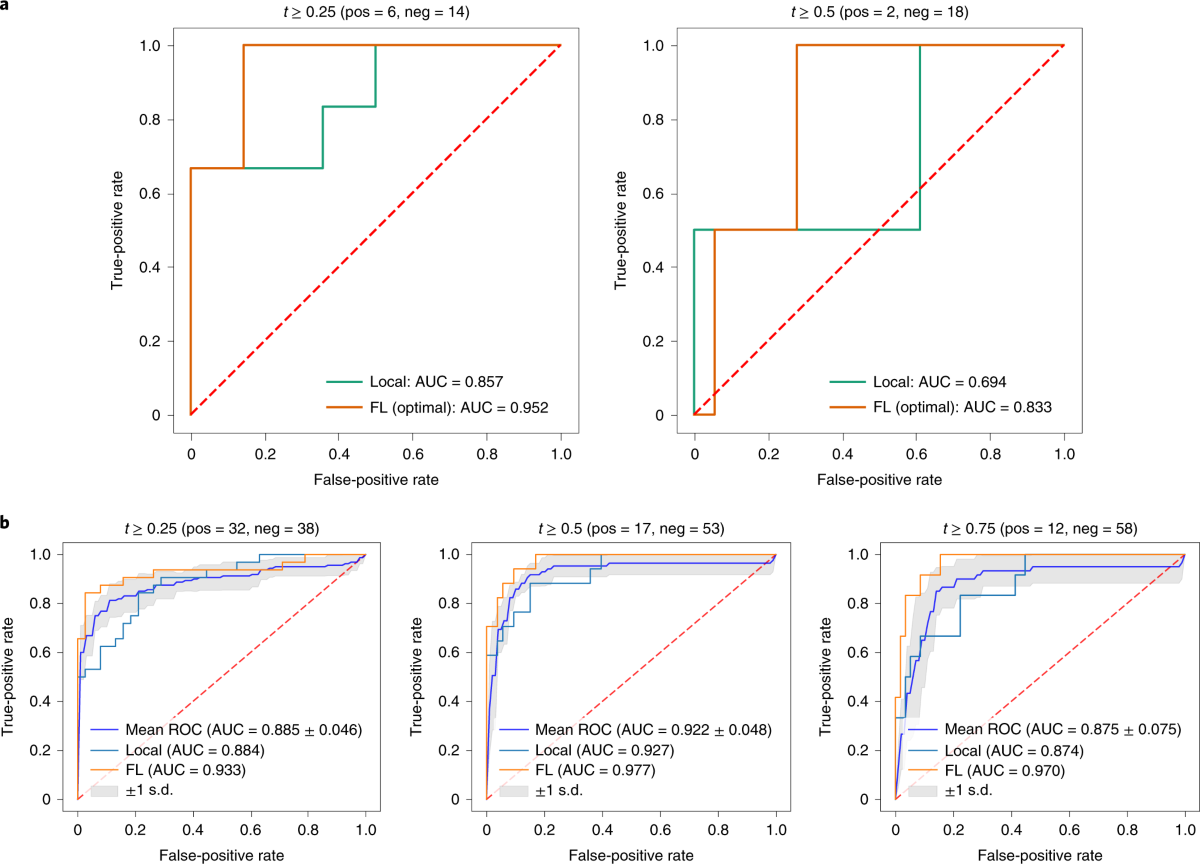 Comparison of FL- and locally trained models.