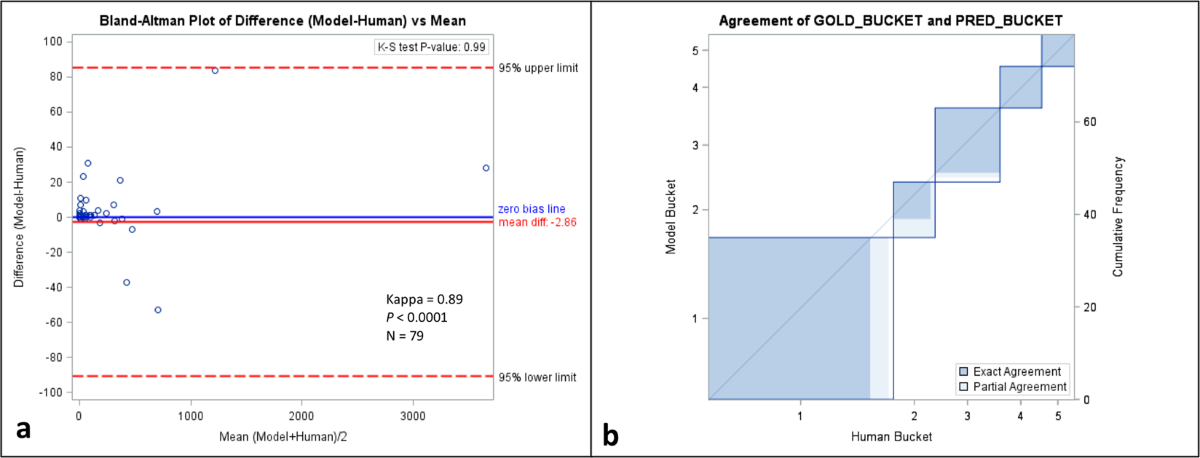Comparison of automated scoring using deep learning and manual scoring in a retrospective cohort.