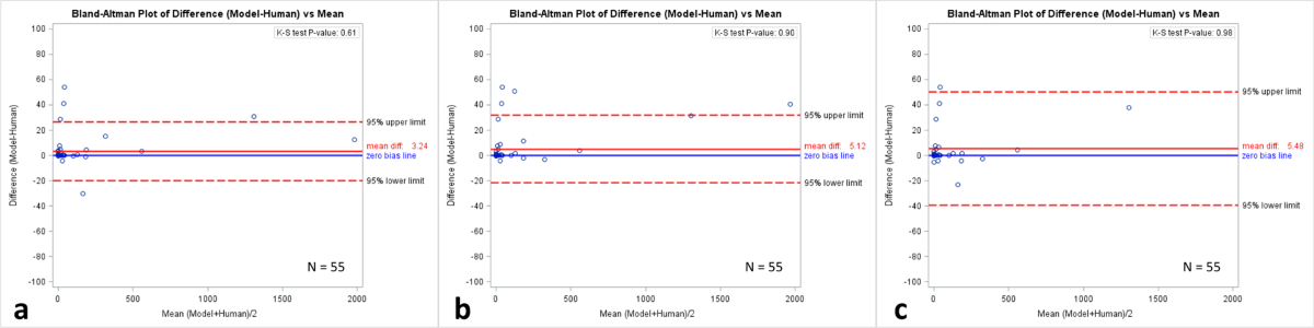Comparison of automated scoring using deep learning and manual scoring in a prospective cohort.