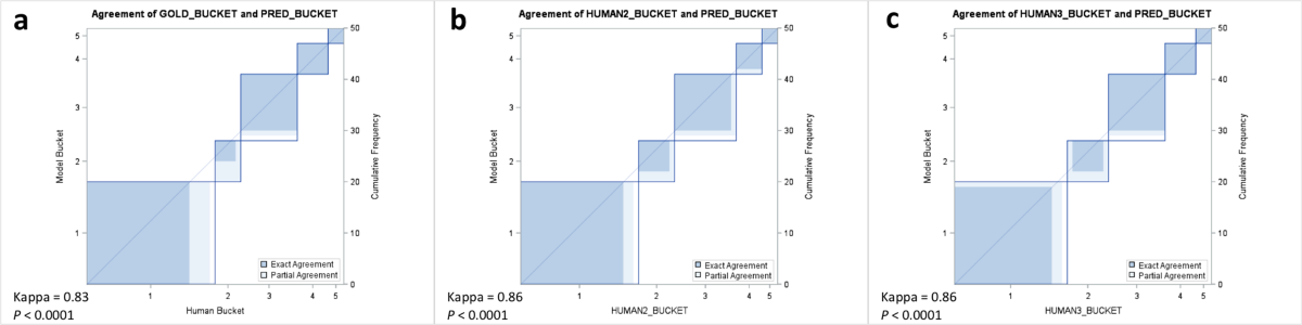 Comparison of automated and manual scoring in a prospective cohort.