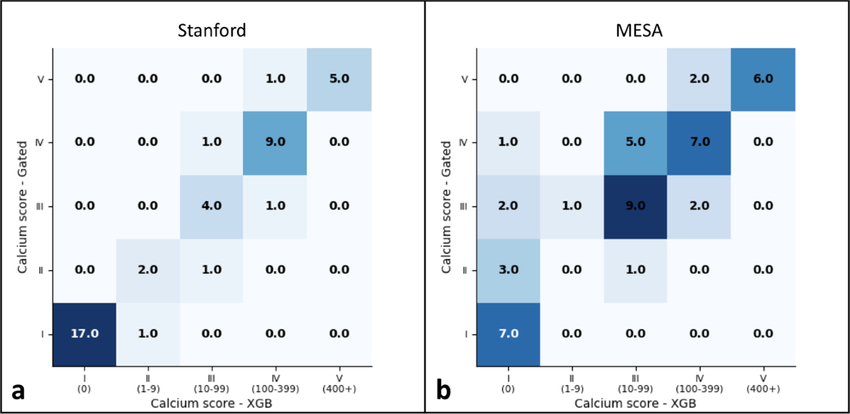 Comparison of automated and manual CAC scoring on non-gated chest CT exams using internal and MESA datasets.
