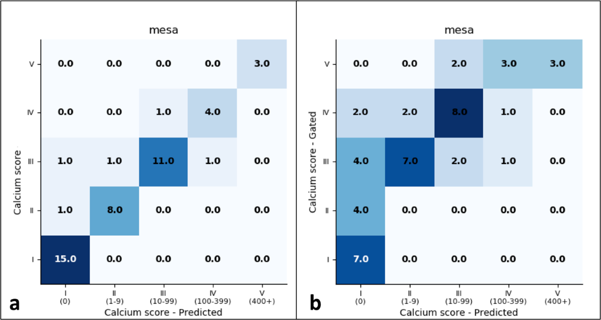 Confusion matrices for non-gated model performance on the MESA test set based on ground truth method chosen.