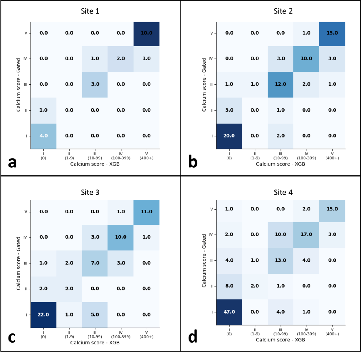 Comparison of automated and manual CAC scoring on non-gated chest CT exams using four external site datasets.