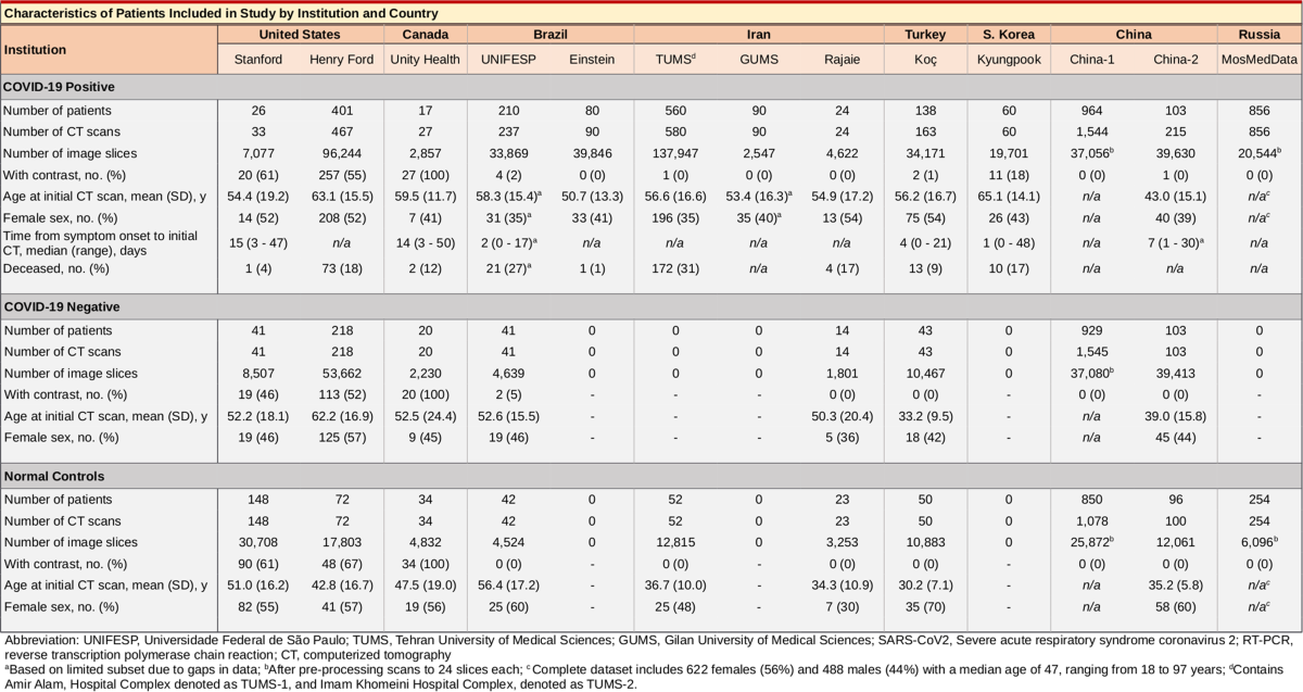Characteristics of patients by institution and country.