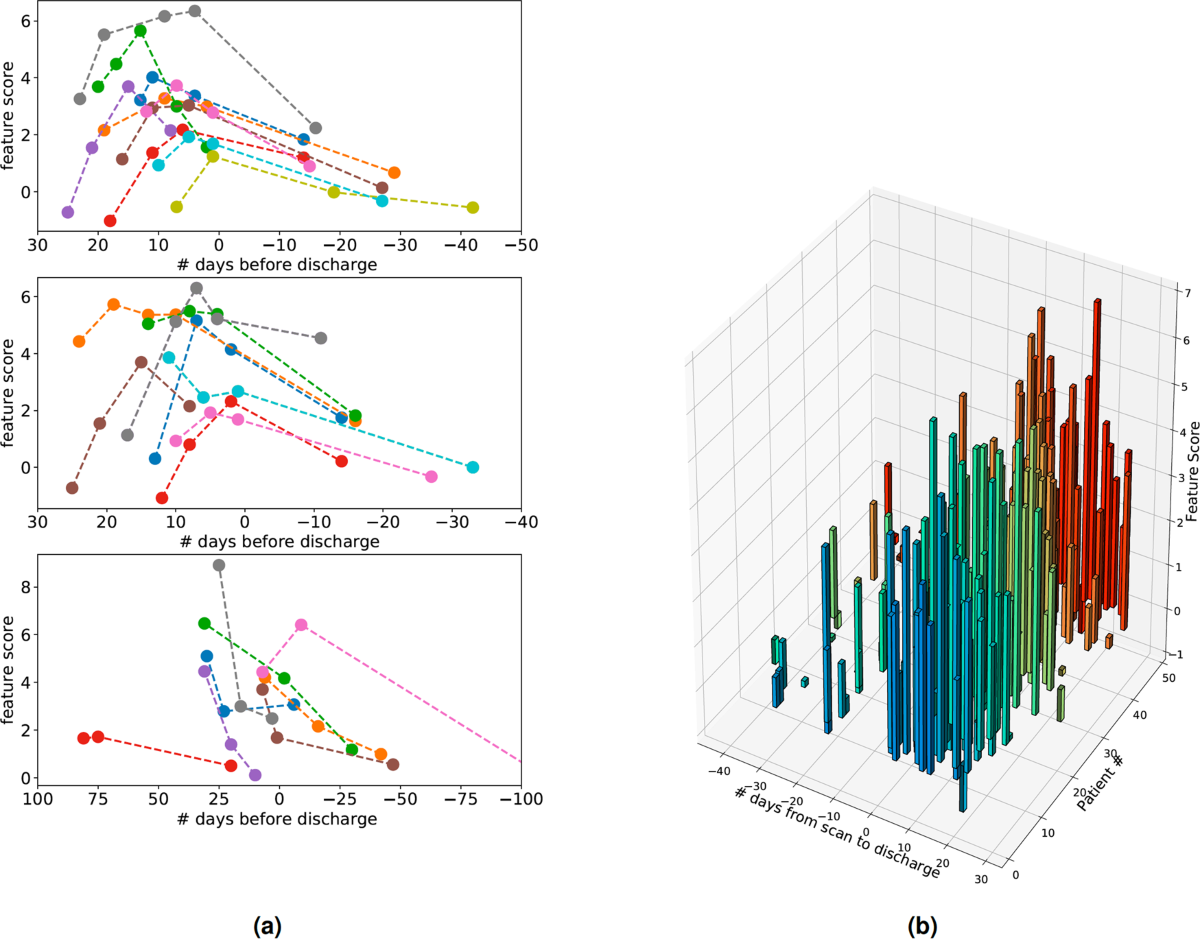 Features from DCD for the follow-up patients over time.
