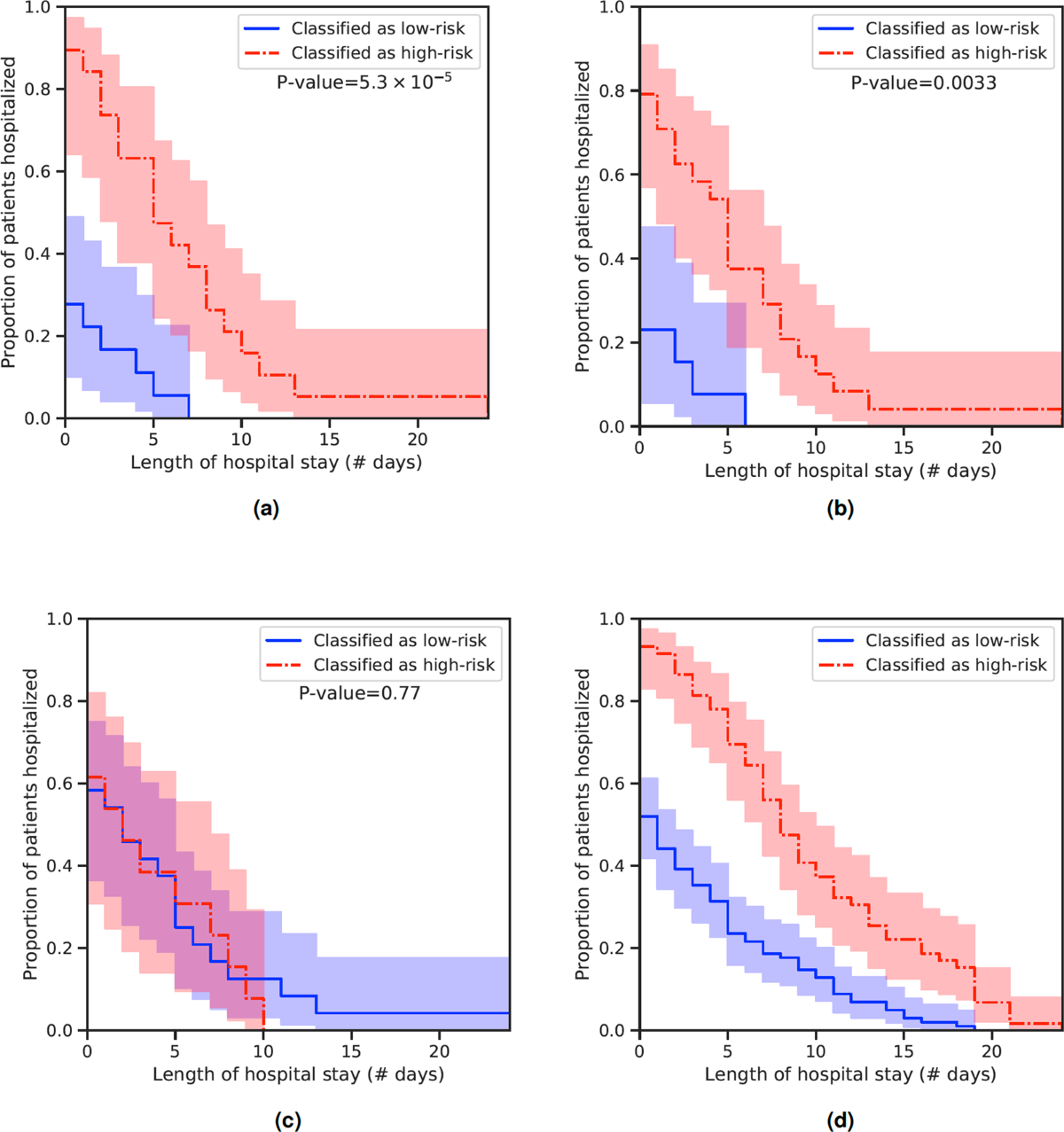 Kaplan–Meier plots on COVID disease course.