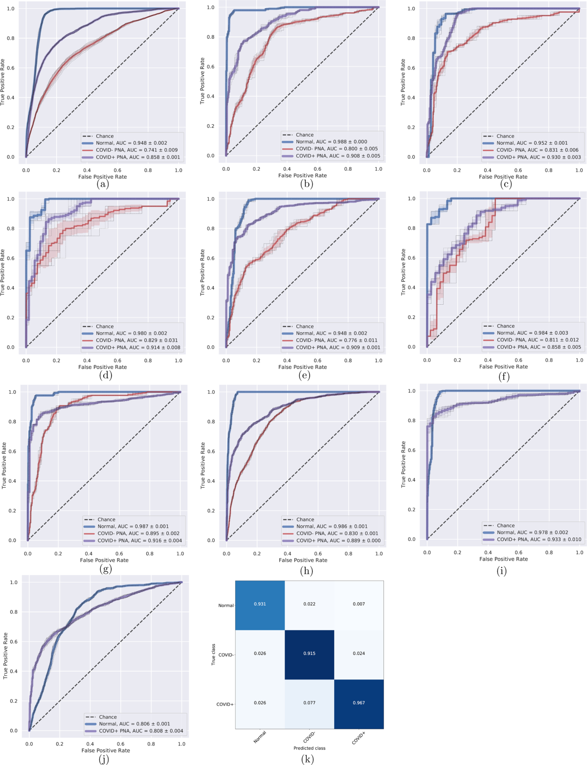 Receiver operating characteristics (ROC) curves and area under the curve (AUC) for different external test sites.