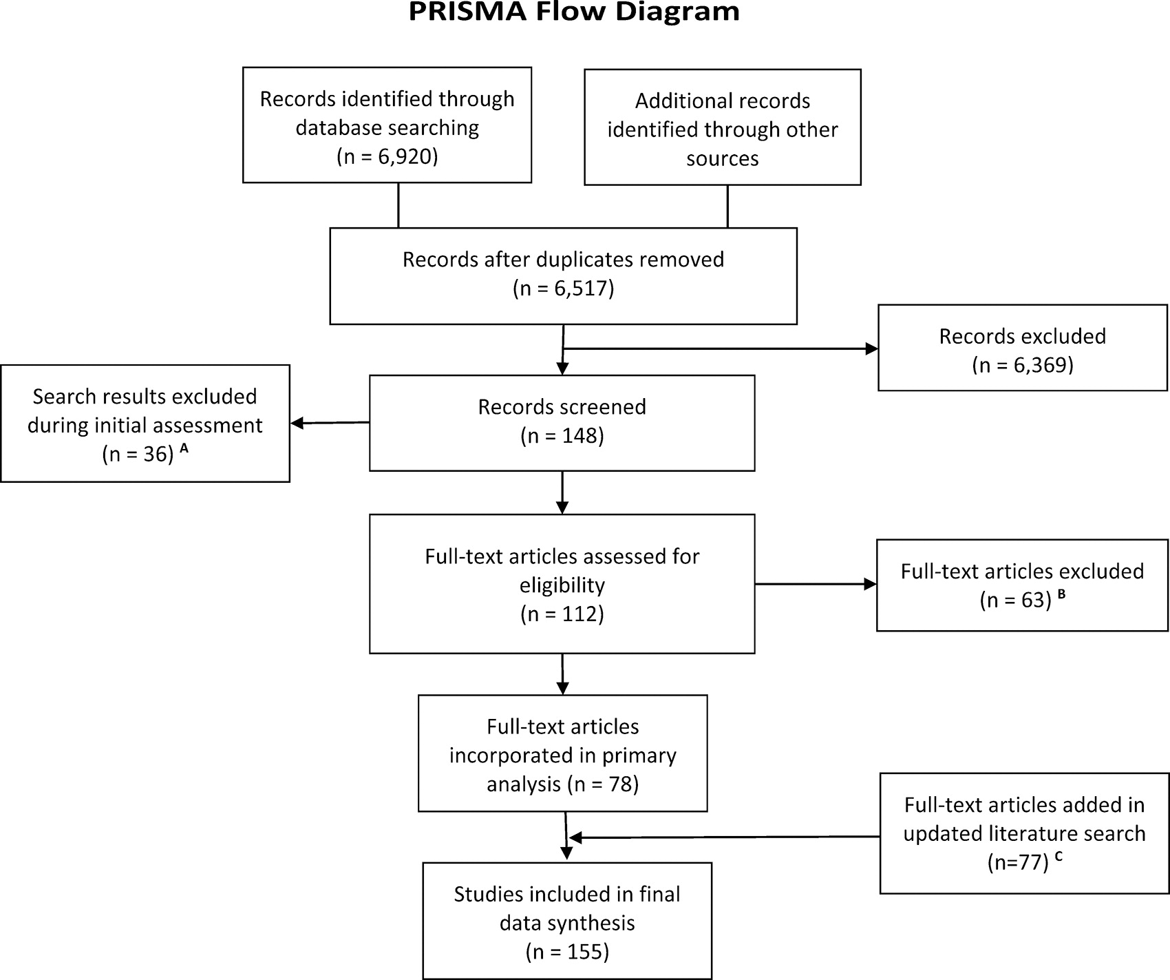 PRISMA Guidelines for Systematic Review Flow Diagram. A = Records screened were based on brief review of the publication