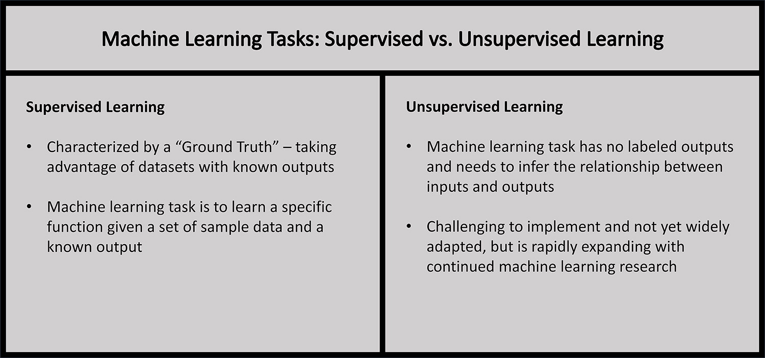 Overview of supervised versus unsupervised learning.