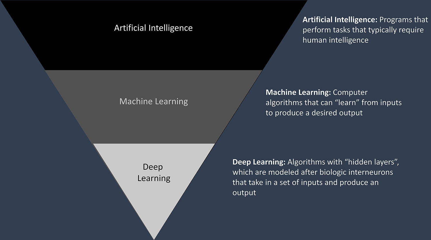 Classification of artificial intelligence architectures.
