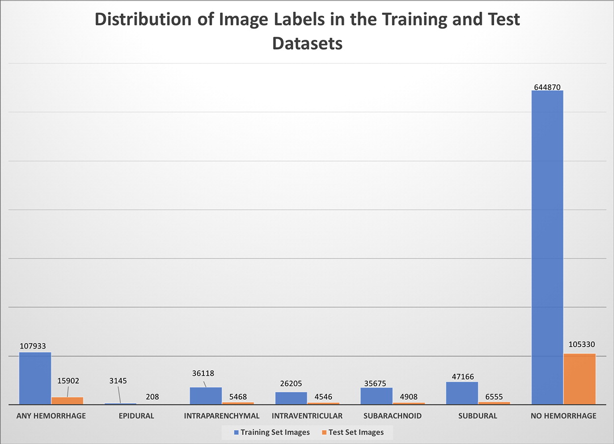 Distribution of image-based labels in the final training (blue) and test (orange) datasets. The “any hemorrhage” designa