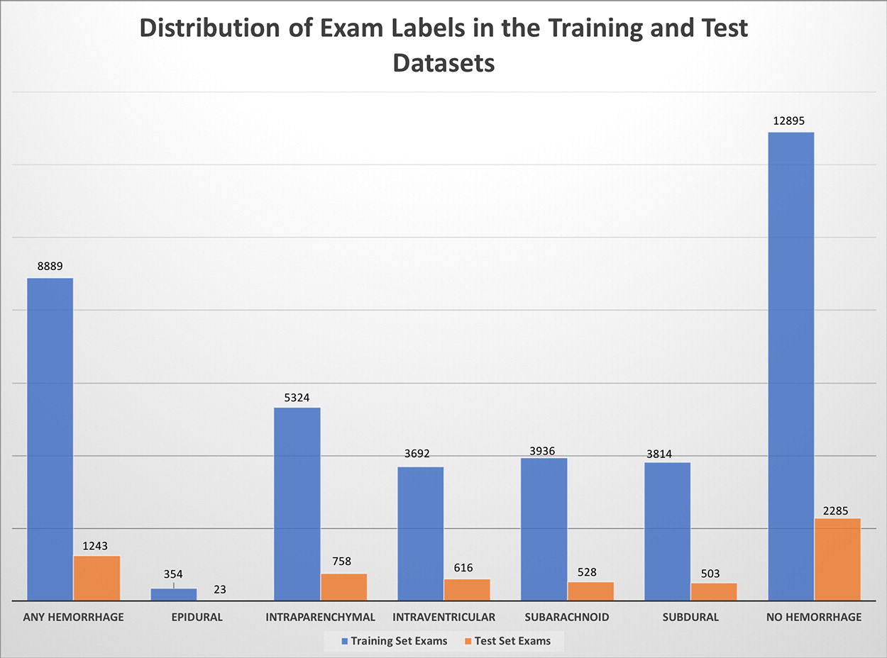 Distribution of examination labels in the final training (blue) and test (orange) datasets. The “any hemorrhage” designa