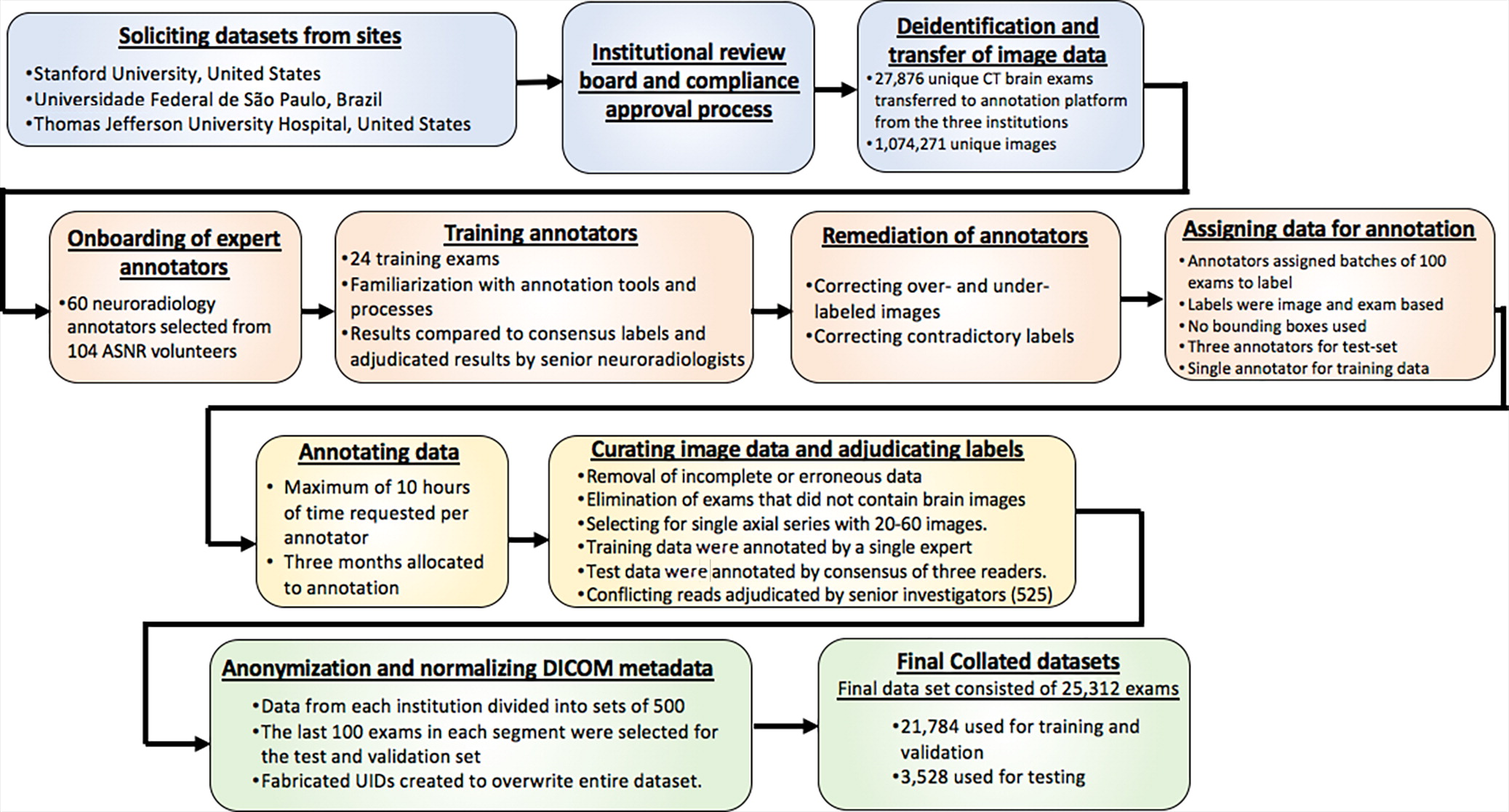 Workflow process diagram illustrates the steps to creation of the final brain CT hemorrhage dataset starting from solici