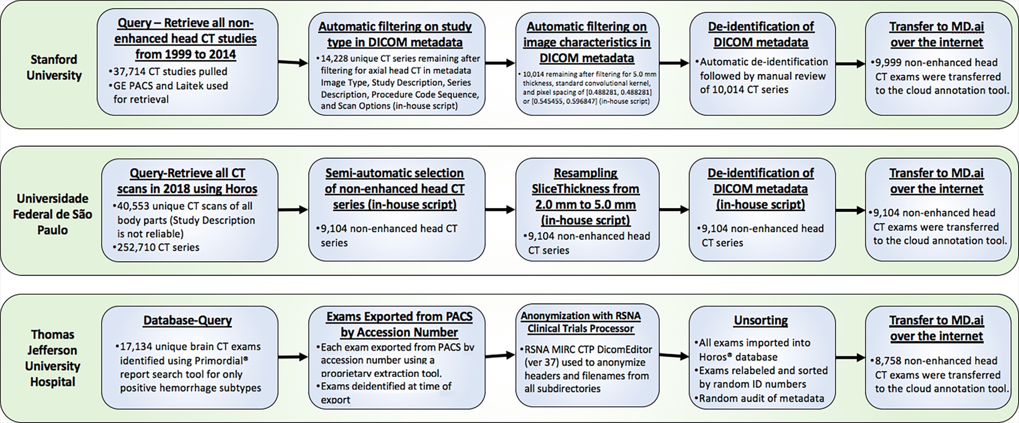 Workflow diagram for image data query, extraction, curation, anonymization, and exportation by the three contributing in