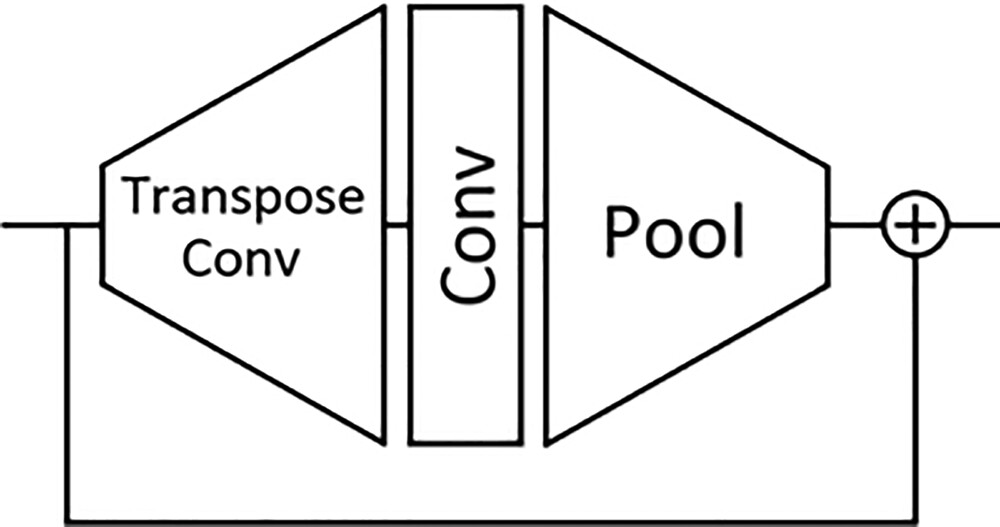 The Ice Module architecture is composed of a transpose convolution followed by a convolutional and pooling layer bypasse