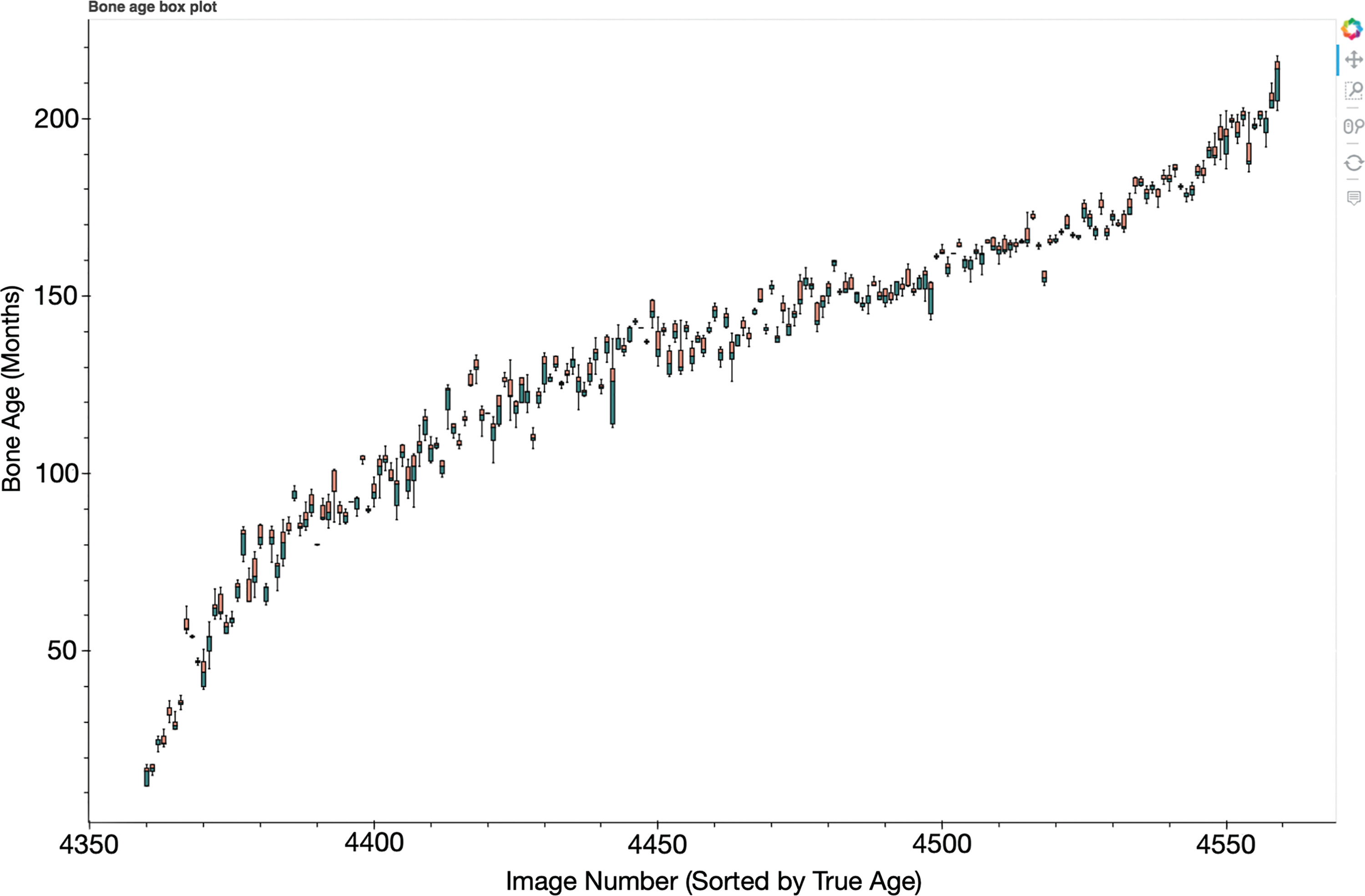 Box plot shows the five best submissions comparing predicted bone age with ground truth. The x-axis represents the image