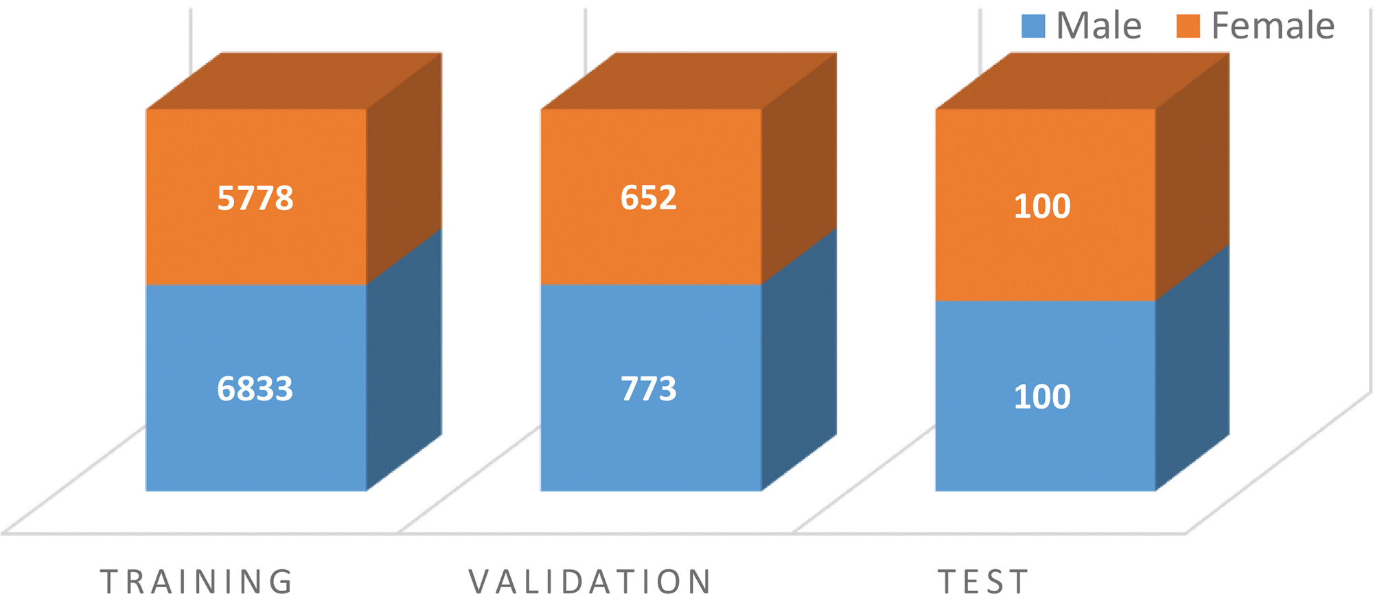 Sex distribution and number of images in the training, validation, and test bone age data sets.