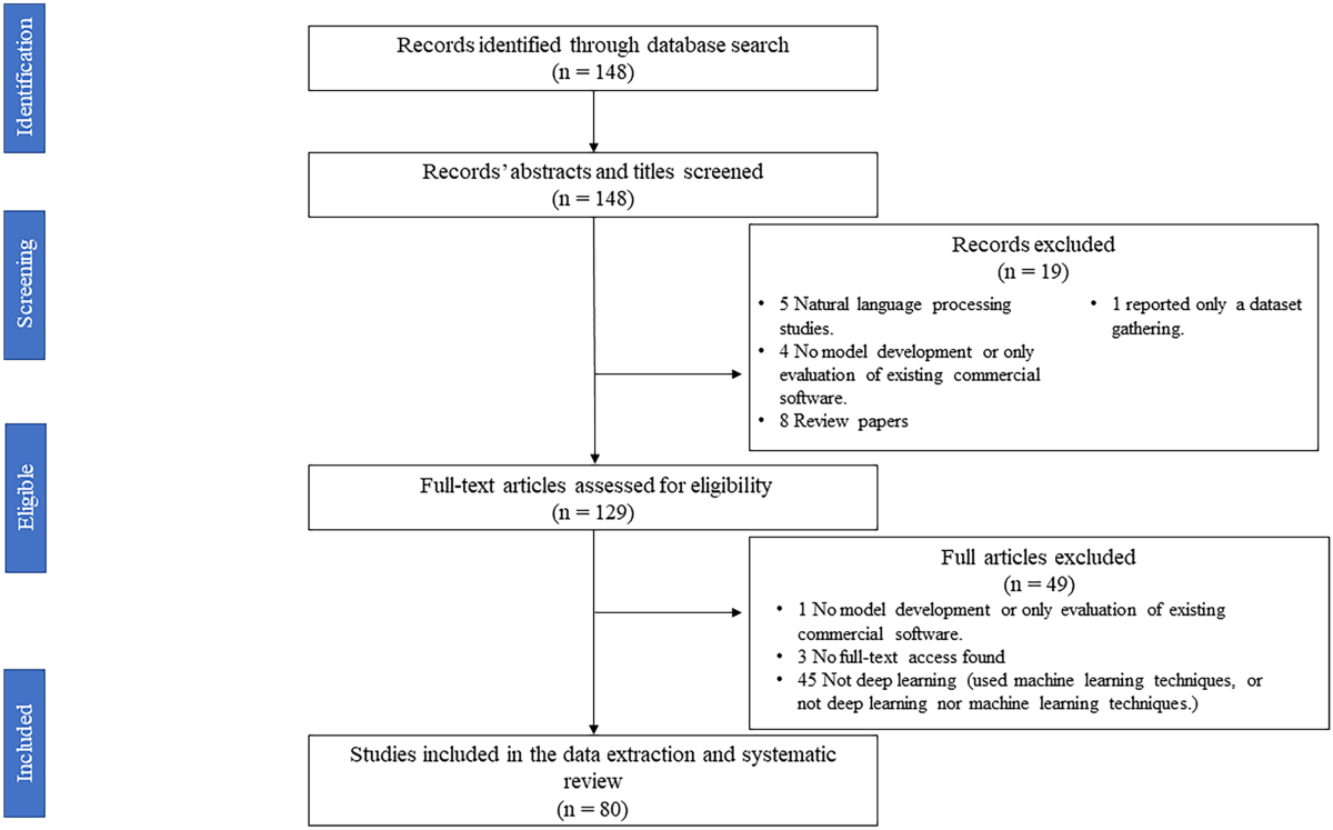 Reproducibility of Deep Learning Algorithms
