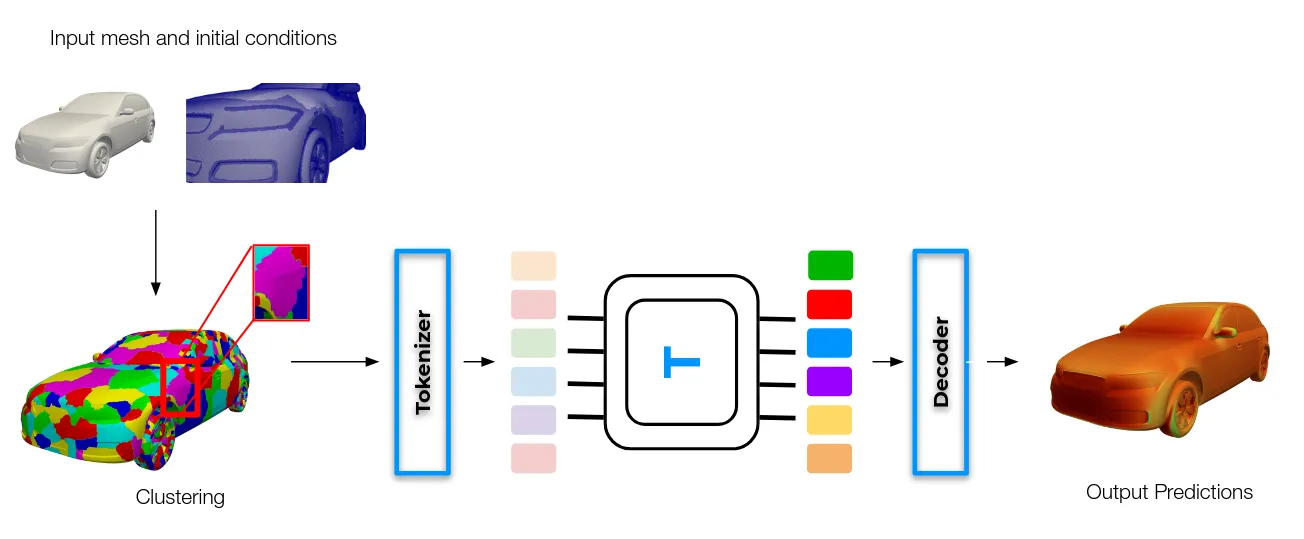 Mesh clustered into regions, tokenized, passed through a transformer and decoded into predicted fields