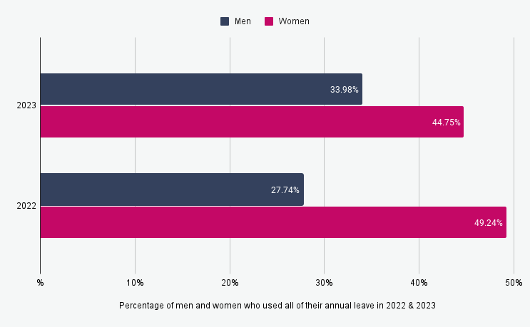 Percentage of men and women who used all of their annual leave in 2022 and 2023