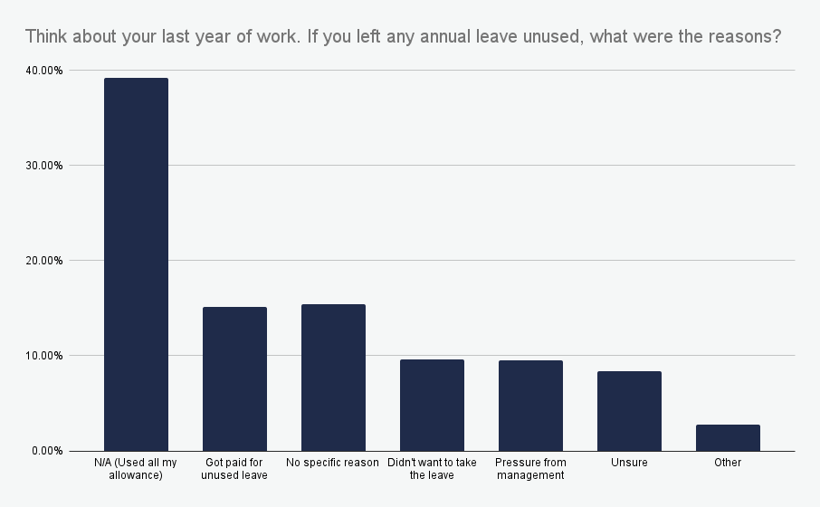 Reasons given for why workers didn't take all of their annual leave in 2023