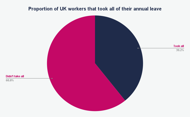 Proportion of UK workers who took all of their annual leave in 2023