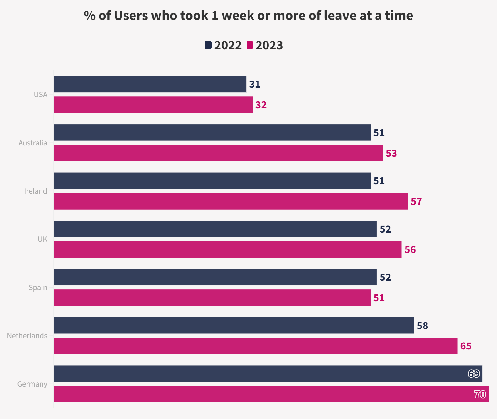 Percentage of users of Timetastic who took more than 1 week of leave at a time in 2022 and 2023