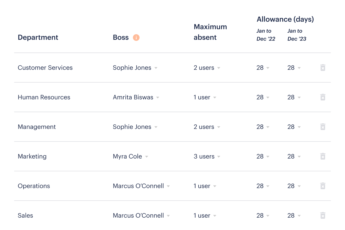 Department maximum absent levels