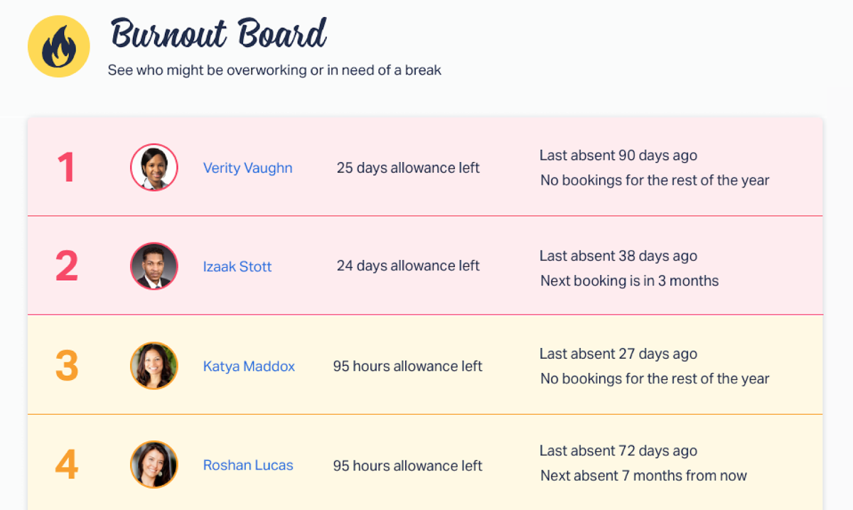 A Burnout Board that tells you when someone isn’t taking enough time off.