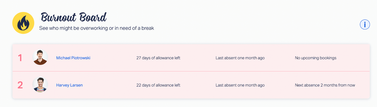 Burnout Board in Timetastic: See who might be overworking or in need of a break.