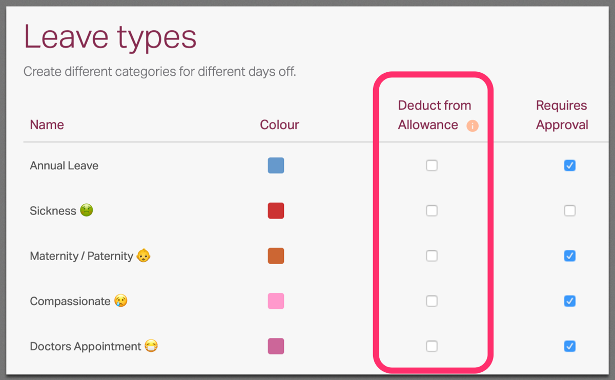 Timetastic Leave types settings with the Deduct from Allowance column highlighted and every checkbox unticked.