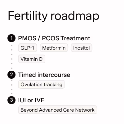Fertility roadmap with steps: 1 PMOS/PCOS treatment with meds, 2 timed intercourse with ovulation tracking, 3 IUI or IVF.