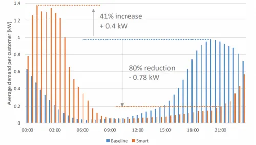 ev.energy customers reduce peak demand by 80% as part of Project Shift