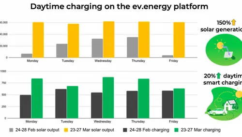 How did COVID-19 impact EV charging?