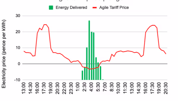 Storm Dennis - how ev.energy users were PAID to charge their cars while they slept