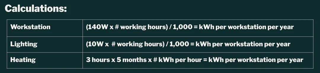 Image shows the following calculations. Workstation: (140W × # working hours) / 1,000 = kWh per workstation per year. Lighting: (10Wx # working hours) / 1,000 = kWh per workstation per year. Heating = 3 hours x 5 months x # kWh per hour = kWh per workstation per year.