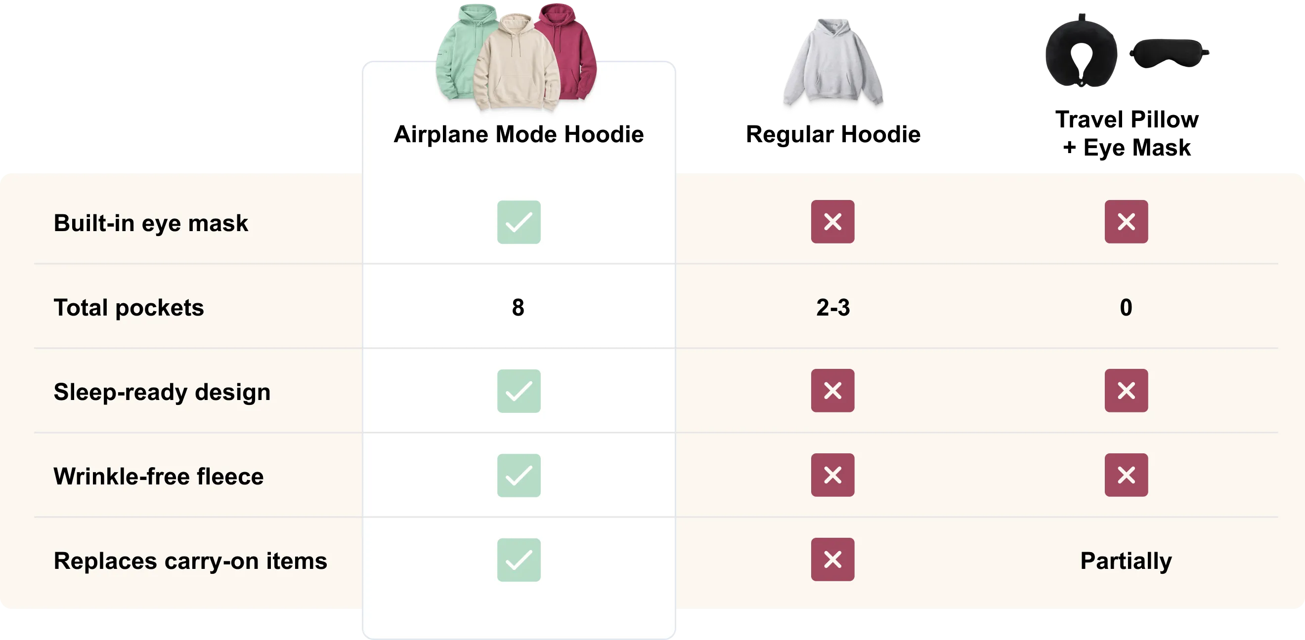 Comparison chart: Airplane Mode Hoodie has a built-in eye mask, 8 pockets, sleep-ready design, and wrinkle-free fleece; regular hoodies and travel pillow with eye mask don’t