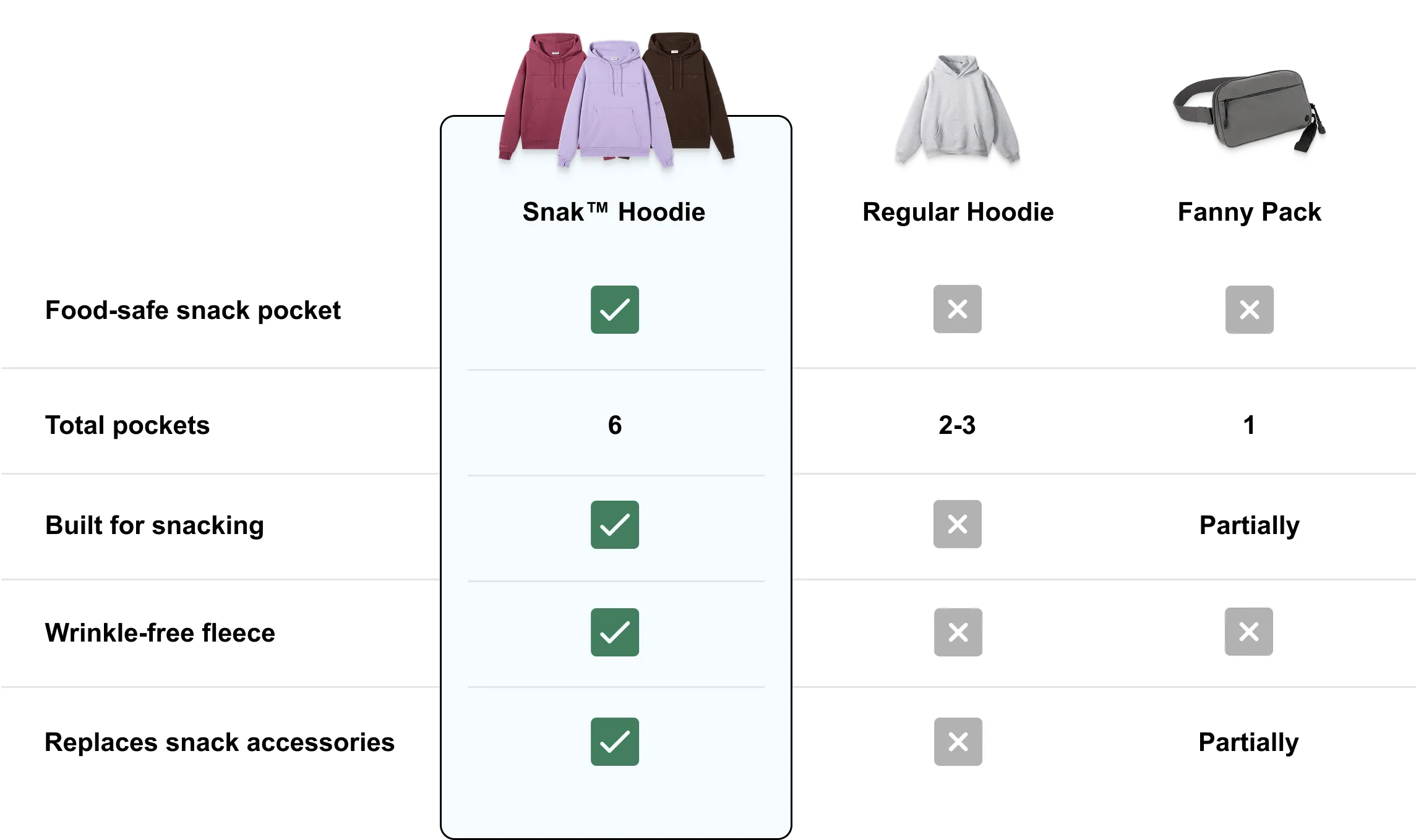 Comparison chart: the Snak Hoodie has a food-safe snack pocket, 6 total pockets, wrinkle-free fleece, and replaces snack accessories; a regular hoodie and a fanny pack fall short on every row