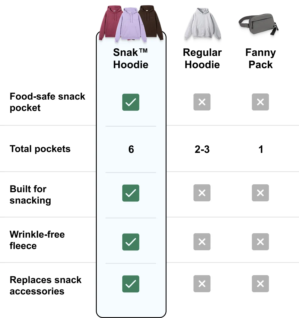 Comparison chart: the Snak Hoodie has a food-safe snack pocket, 6 total pockets, wrinkle-free fleece, and replaces snack accessories; a regular hoodie and a fanny pack fall short on every row