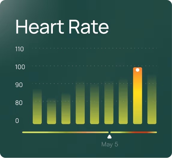 Heart rate bar graph with values around 80-100 bpm, highest peak on May 5 marked with a white dot.