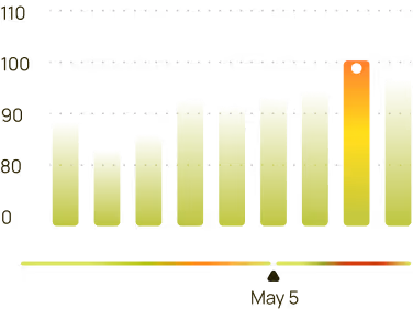 Bar chart showing daily steps, May 5 peak highlights highest step count above 100,000 steps.