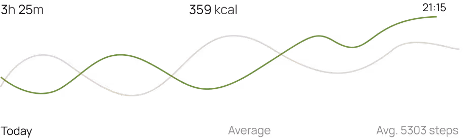 Graph comparing calories burned and steps over 1 hour 25 minutes with fluctuating lines and average steps of 5303.