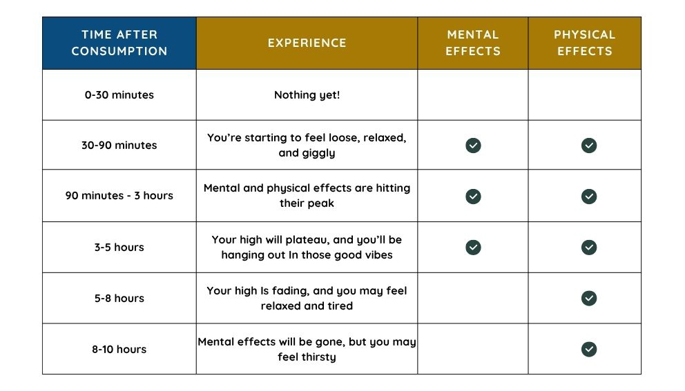 weed gummy onset time chart