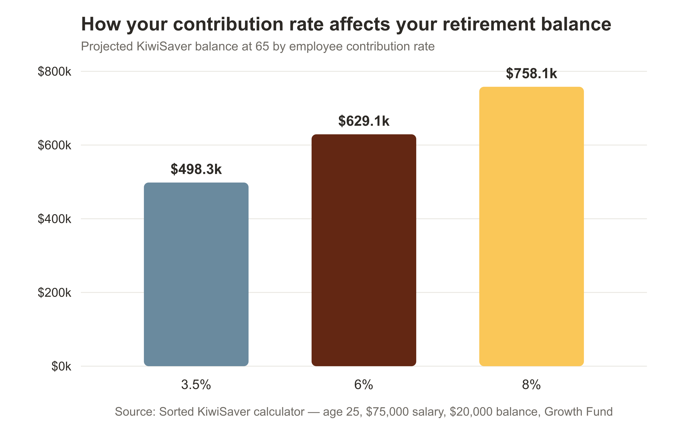 Bar chart showing projected KiwiSaver balance at 65 of $498,300 at a 3.5% contribution rate, $629,100 at 6%, and $758,100 at 8%