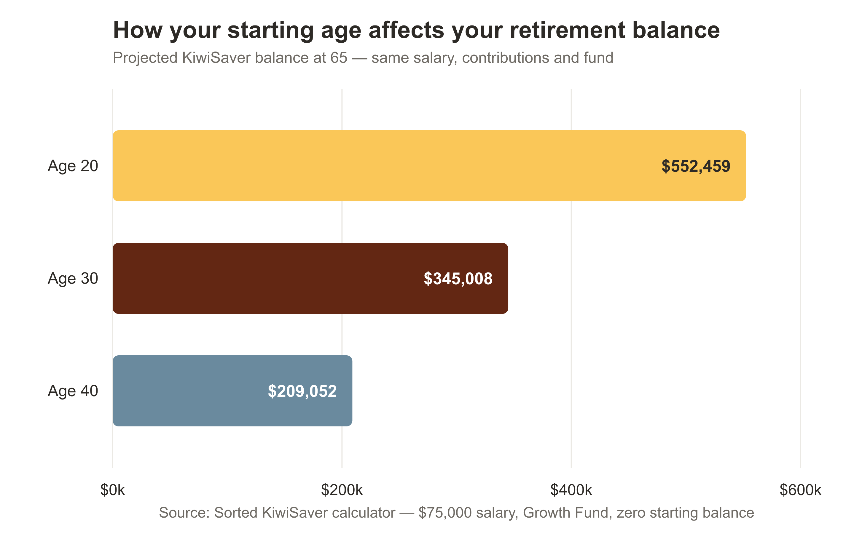 Bar chart showing projected KiwiSaver balance at 65 of $552,459 when starting at age 20, $345,008 at age 30, and $209,052 at age 40